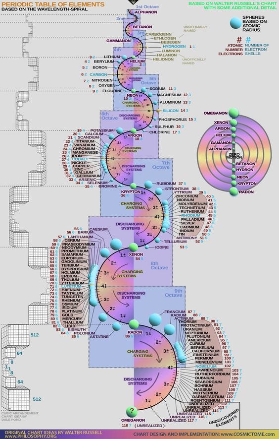 Periodic Table